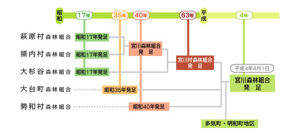 歴史